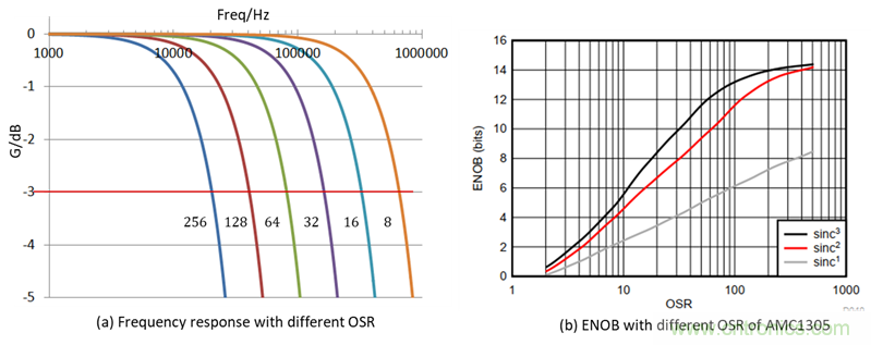 如何提高隔離&Delta;-&Sigma; 調制器電流采樣短路保護性能？