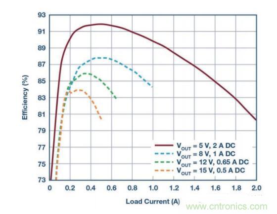物聯(lián)網(wǎng)無線傳感器激增，功率轉換器需求重要性