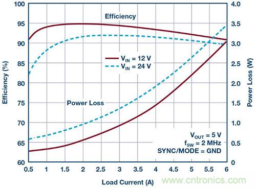 42 V、6 A（峰值7 A）、超低EMI輻射、高效率降壓型穩(wěn)壓器