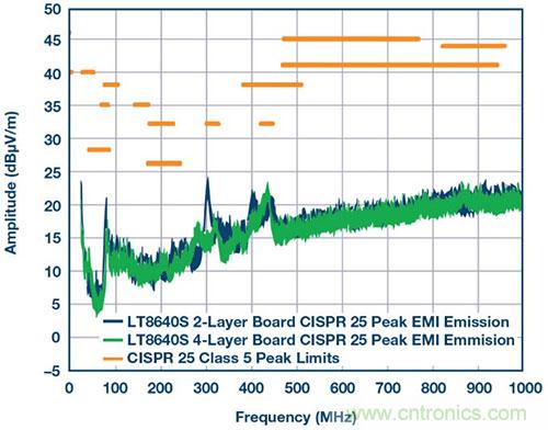 42 V、6 A（峰值7 A）、超低EMI輻射、高效率降壓型穩(wěn)壓器