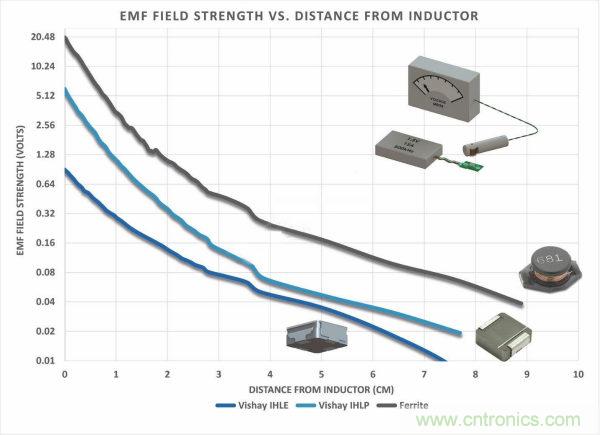 你知道EMI是怎樣產(chǎn)生的，但知道如何降低它嗎？