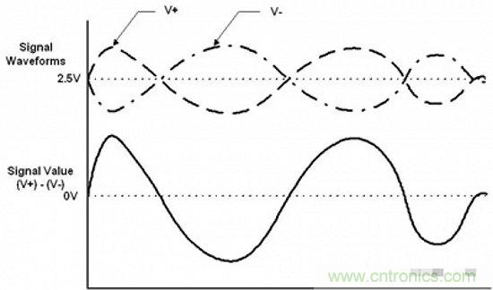 形象解讀差分信號(hào)，它比單端信號(hào)強(qiáng)在哪？