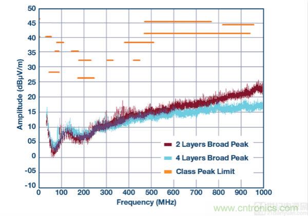 具 2.5 &mu;A 靜態(tài)電流和超低 EMI 輻射的 42 V、2 A/3 A 峰值同步降壓型穩(wěn)壓器