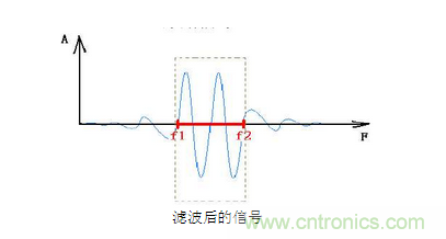 抗干擾濾波器有哪些？抗干擾濾波器工作原理、作用