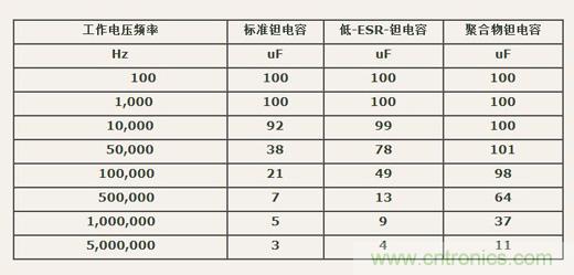 如何區(qū)分聚合物鉭電容和普通鉭電容？