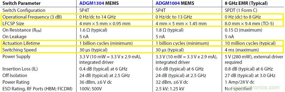 機(jī)電繼電器的終結(jié)者！深扒MEMS開關(guān)技術(shù)