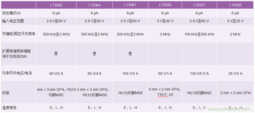 60 V和100 V、低IQ升壓、SEPIC、反相轉(zhuǎn)換器