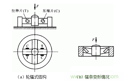 各種測力傳感器的解決方案全在這了！