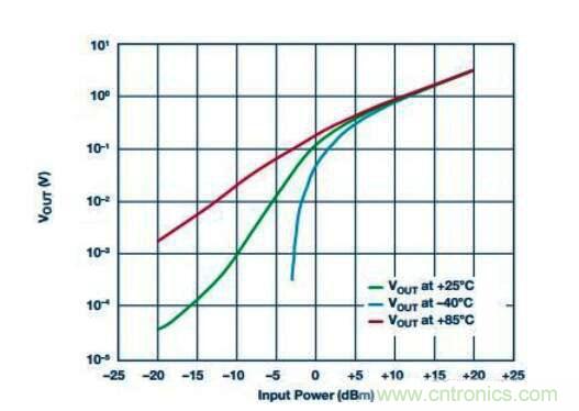 在RF檢波器中的二極管為何是不可替代的？