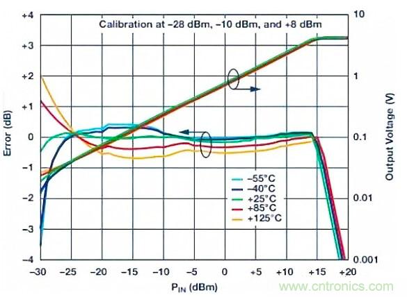 在RF檢波器中的二極管為何是不可替代的？
