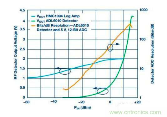 在RF檢波器中的二極管為何是不可替代的？