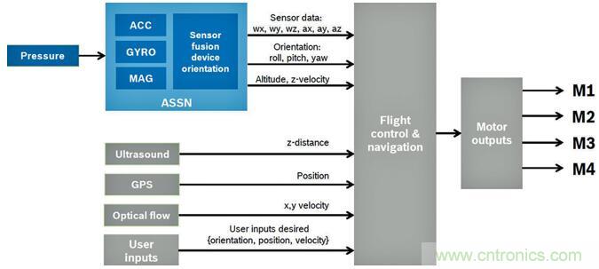 高性能MEMS傳感器，鑄造無人機強&ldquo;心&rdquo;