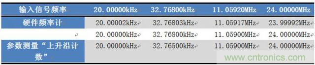 如何測(cè)量無源晶振的頻率？