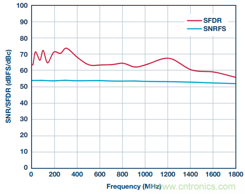 從直流到寬帶，模擬信號鏈設(shè)計不可忽略的&ldquo;共模&rdquo;