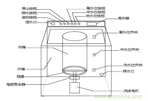 洗衣機(jī)水位傳感器工作原理、安裝位置、故障表現(xiàn)