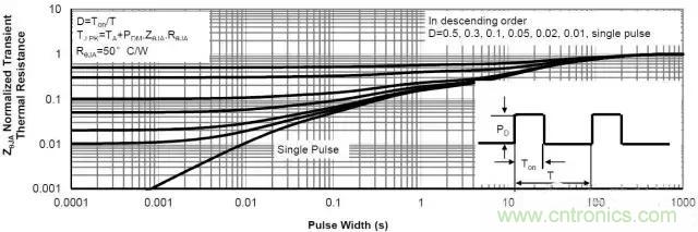 簡(jiǎn)析功率MOSFET的熱阻特性