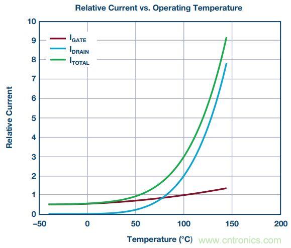 FPGA電源的&ldquo;護理和喂養(yǎng)&rdquo;：成功的道與因