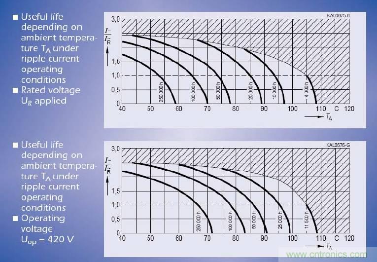 電解電容失效機(jī)理、壽命推算、防范質(zhì)量陷阱！