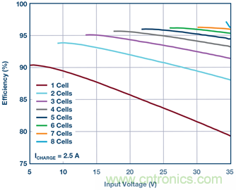 重磅推薦！適用于任何化學(xué)物的電池充電器 IC