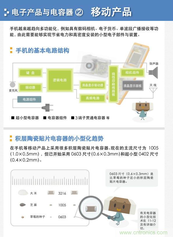 看漫畫，學電容