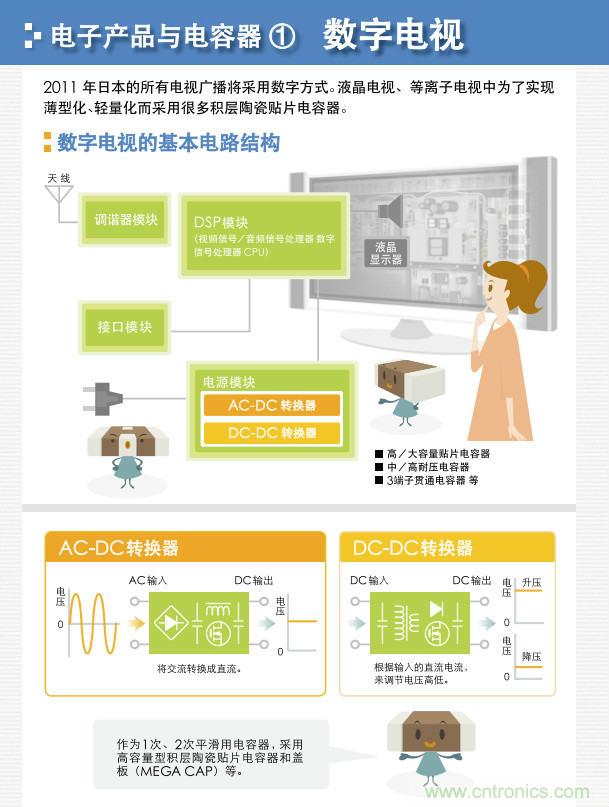 看漫畫，學電容