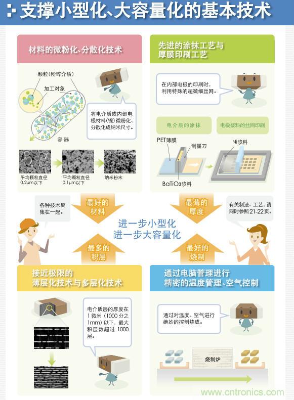 看漫畫，學電容