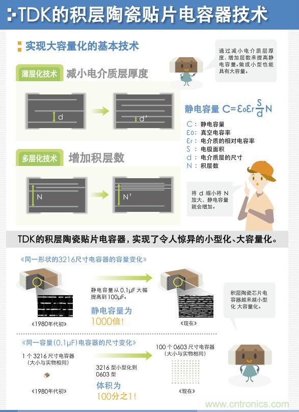 看漫畫，學電容