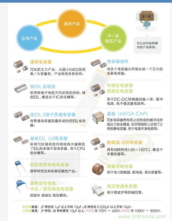 看漫畫，學電容