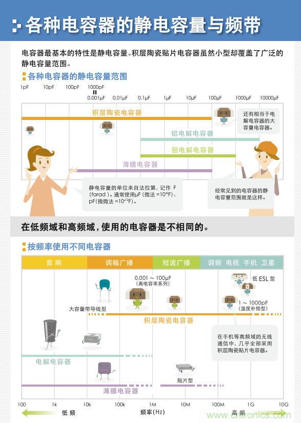 看漫畫，學電容