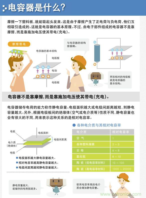 看漫畫，學電容