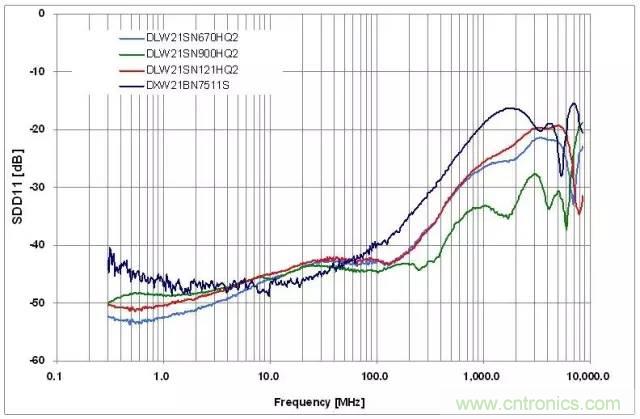 射頻回波損耗、反射系數(shù)、電壓駐波比、S參數(shù)的含義與關(guān)系
