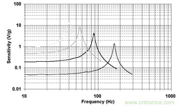 如何采用壓電傳感器進(jìn)行微型采集或能量清除？