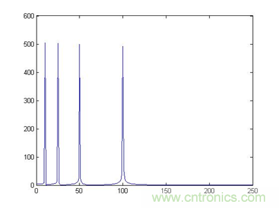 傅立葉分析和小波分析之間的關系？（通俗講解）