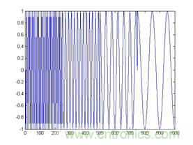 傅立葉分析和小波分析之間的關系？（通俗講解）
