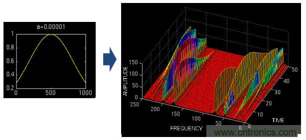 傅立葉分析和小波分析之間的關系？（通俗講解）