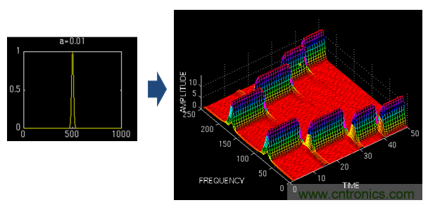 傅立葉分析和小波分析之間的關系？（通俗講解）