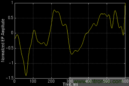 傅立葉分析和小波分析之間的關系？（通俗講解）