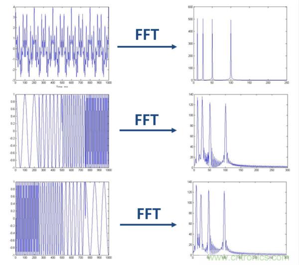 傅立葉分析和小波分析之間的關系？（通俗講解）