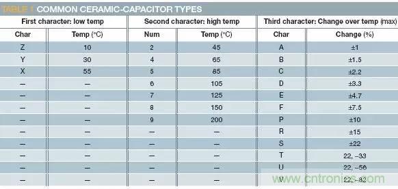 熟知陶瓷電容的細節(jié)，通往高手的必經(jīng)之路