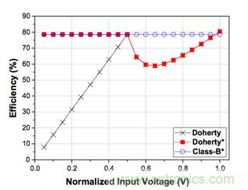 如何運(yùn)用功率放大器提高寬帶通信系統(tǒng)的效率？