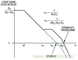 在光電流應用中應如何補償電流反饋放大器？