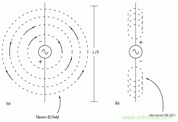 電磁場的近場和遠場有什么差別？