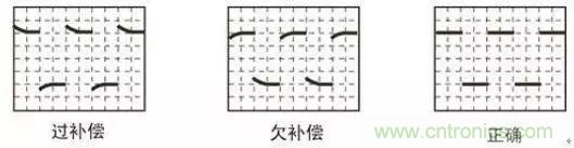 示波器探頭參數(shù)，你了解多少？