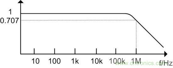 示波器探頭參數(shù)，你了解多少？
