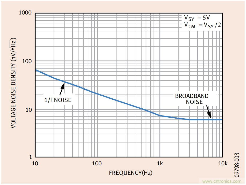 如何利用零漂移放大器實(shí)現(xiàn)高精度系統(tǒng)設(shè)計(jì)？
