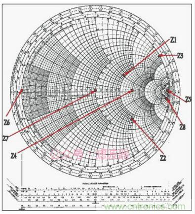 阻抗匹配與史密斯圓圖，這是我見過最詳盡的版本