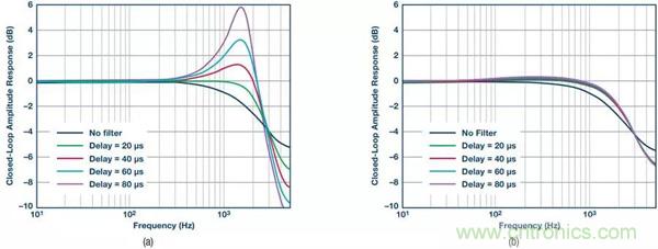 如何實現(xiàn)電機(jī)驅(qū)動中&Sigma;-&Delta; ADC的最佳性能？