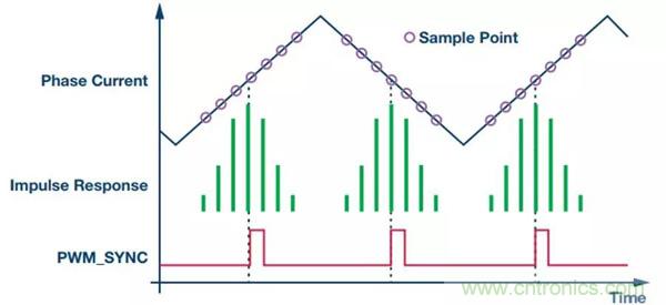 如何實現(xiàn)電機(jī)驅(qū)動中&Sigma;-&Delta; ADC的最佳性能？