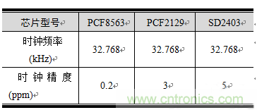 如何設(shè)計RTC電路？