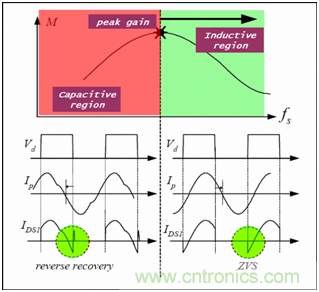 為什么在LLC拓?fù)渲羞x用體二極管恢復(fù)快的MOSFET？